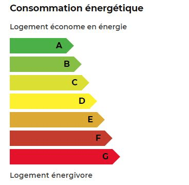 Qu’est ce que l’étiquette énergie d'un logement ?