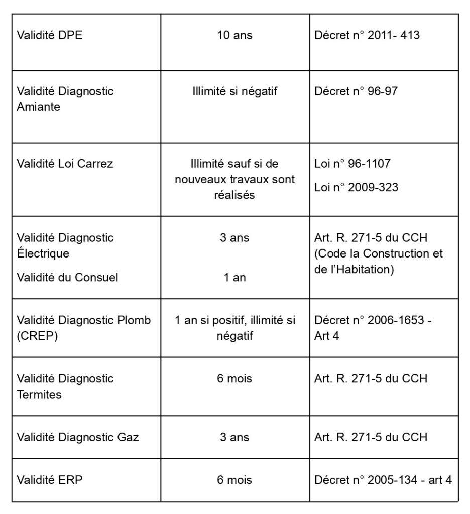 Durée de la validité des différents diagnostics immobiliers en France