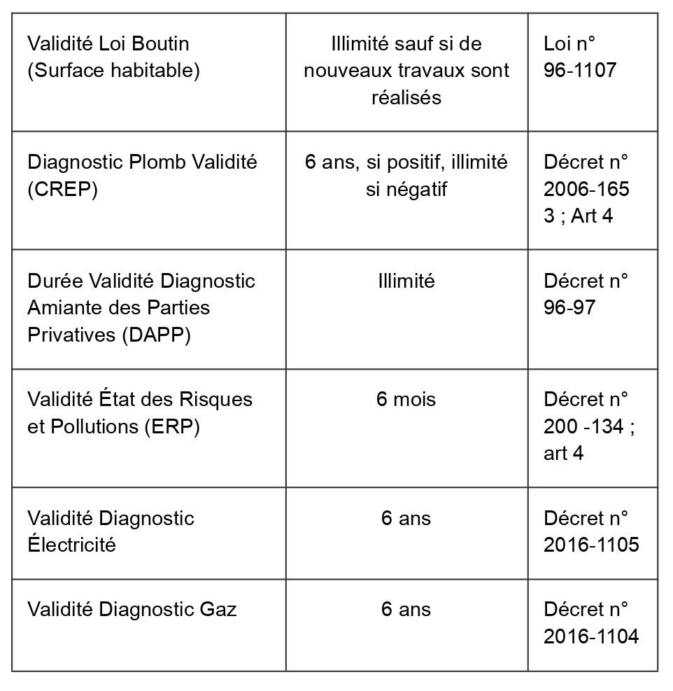 Validité et durée des diagnostics immobiliers en location