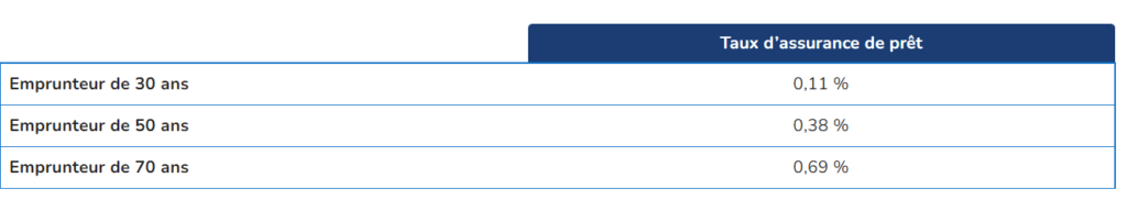 Tableau age et taux d'assurance emprunteur