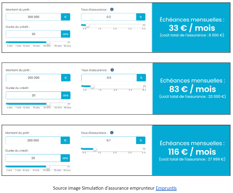 Simulation d'assurance emprunteur, source image Empruntis