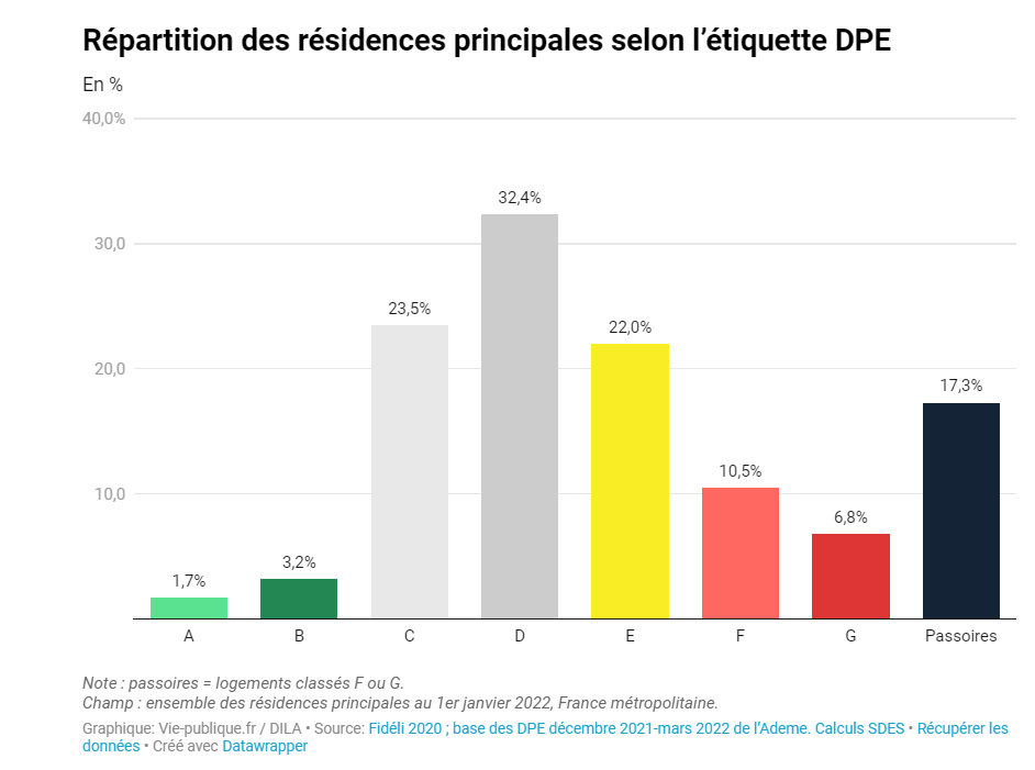 Répartition des passoires thermiques en France