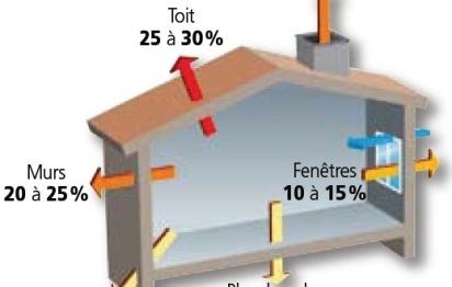 Schema des deperditions thermiques selon l'ADEME