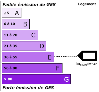 Dpe et émissions de Gaz à effet de serre
