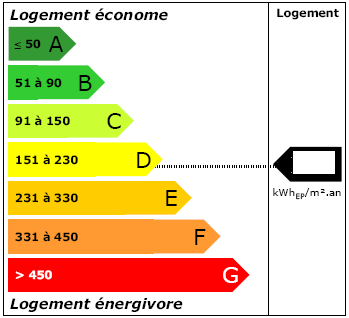 dpe et consommation du logement en énergie