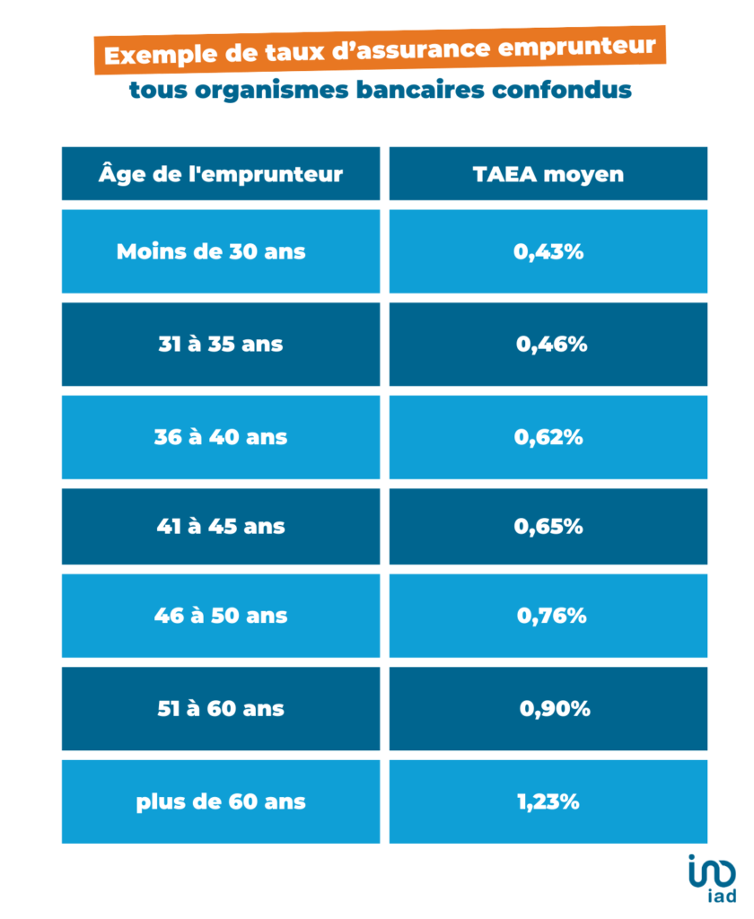 Exemple de taux d'assurance emprunteur