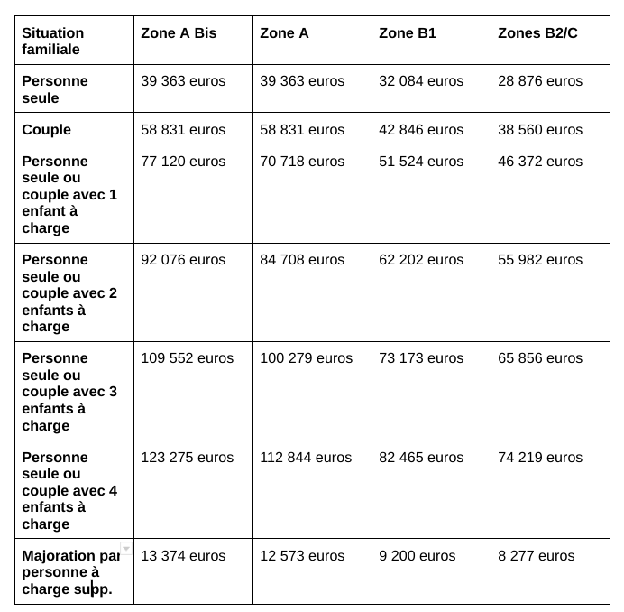 plafond revenus pinel