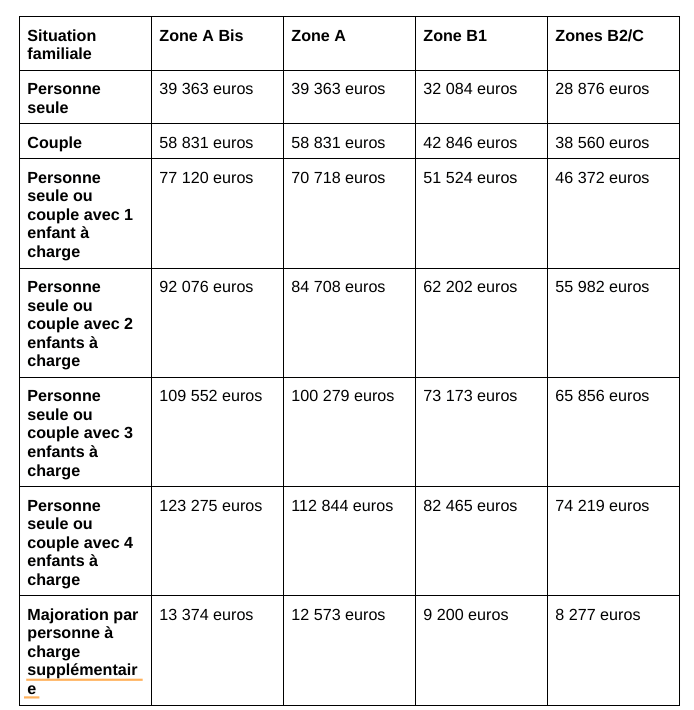 plafond revenus pinel outre mer