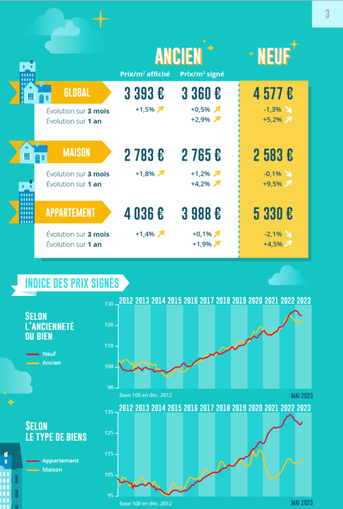 Les prix de l'ancien et du neuf en France