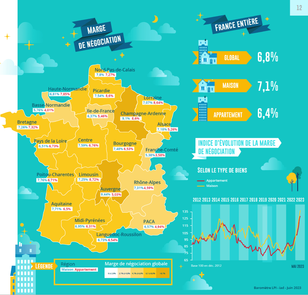 immobilier, marge de négociation France entière