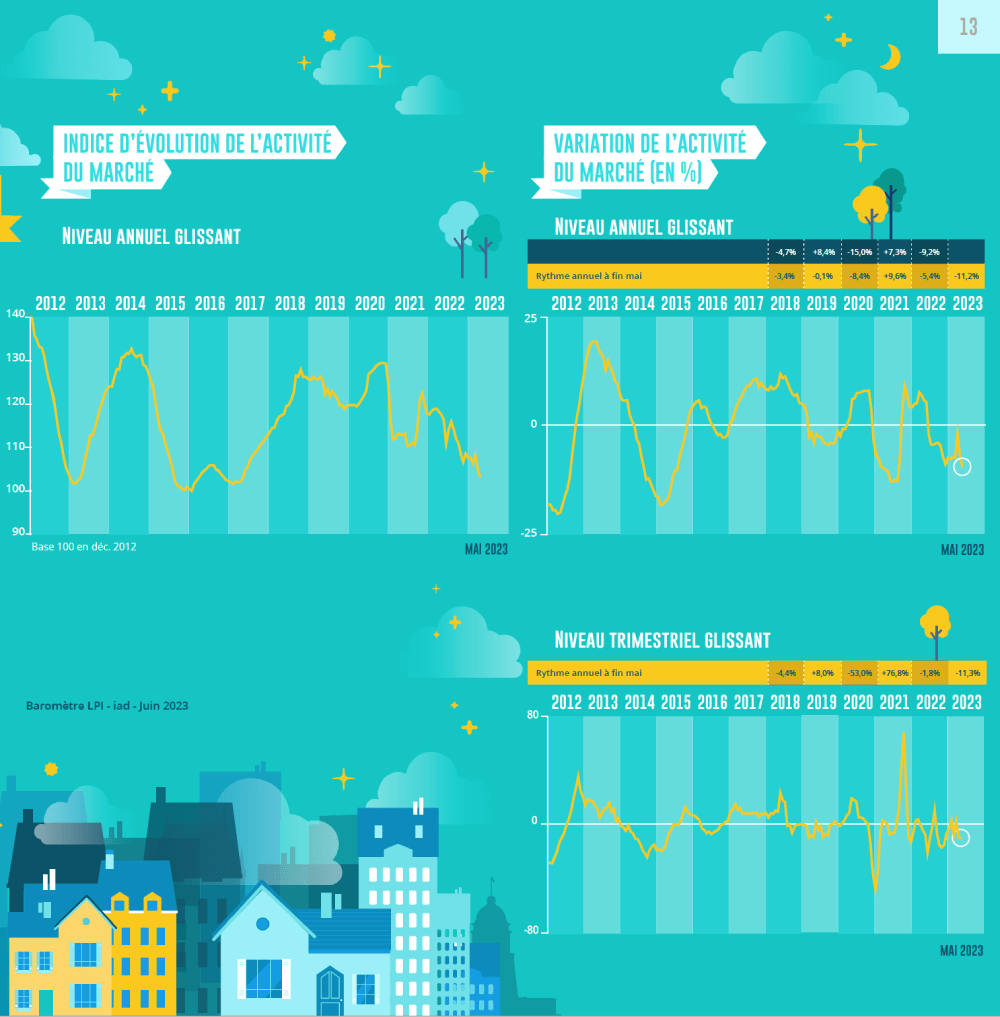 Evolution du nombre de transaction en France