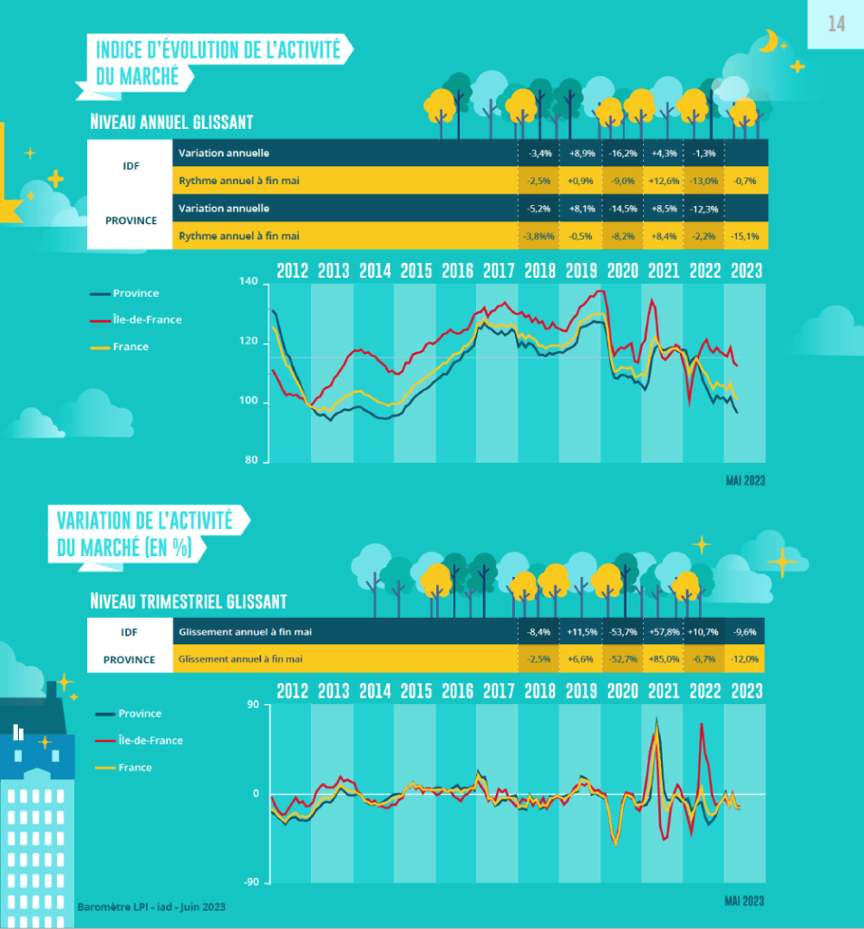 Évolution du nombre de transactions en Île-de-France et en province