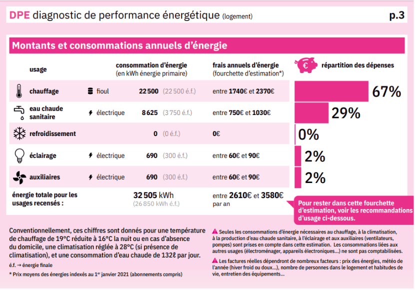 estimation de la consommation annuelle d'énergie