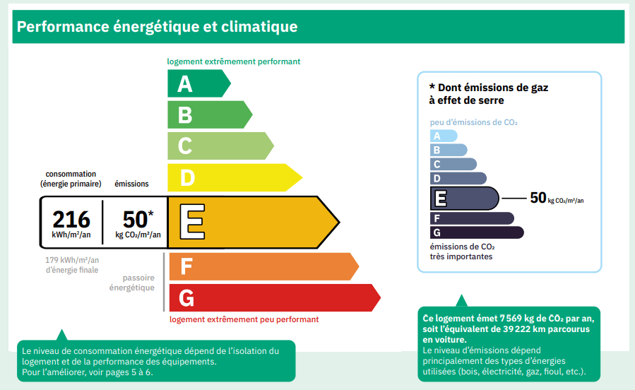Logement classé E au DPE