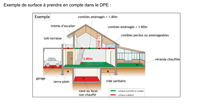 Calcul de surface DPE