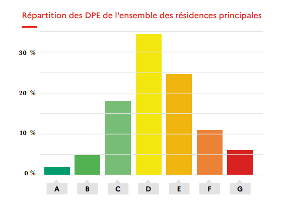 Répartition des DPE de l'ensemble des résidences principales