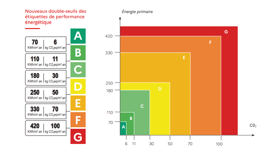 classement dpe etiquette et correspondance energetique