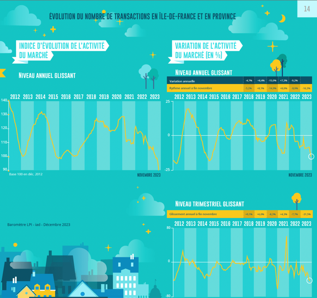 Evolution du nombre de transactions en Île-de-France