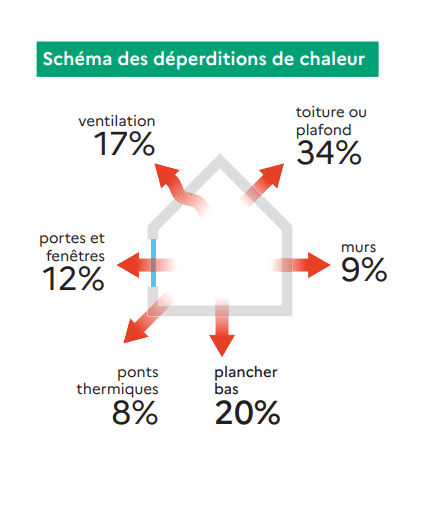 Schéma de déperditions de chaleur d'un logement